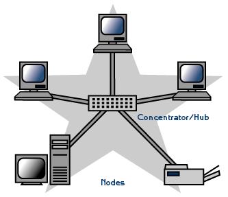 Star Topology It avoids the drawbacks of both Bus & Ring topologies by employing some type of central management device.