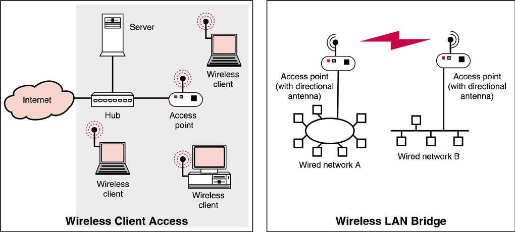 Wireless LANs Wireless access points can provide for client access or provide a bridge.