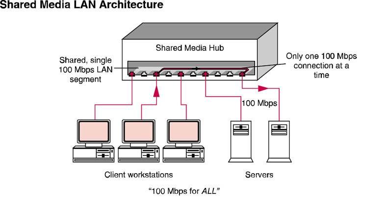 SNMP- Simple Network Management Protocol SNMP works by sending messages, called protocol data units (PDUs), to different parts of a network.