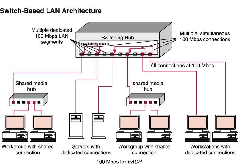LAN Interconnection Hardware Multiple, simultaneous connections at the same rate.