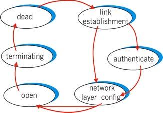 PPP Data Control Protocol Before exchanging networklayer data, data link peers must configure PPP link (max.