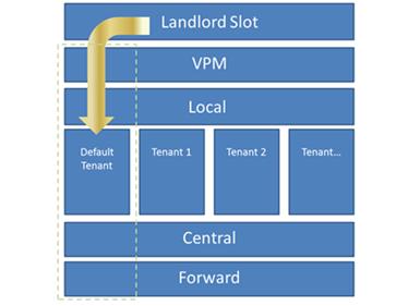 On Management Center, you configure the Landlord slot by creating a Tenant Determination File.