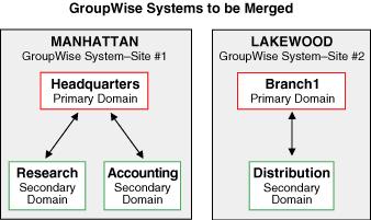 10 10Planning the Merge Section 10.7, Merge Planning Worksheet, on page 56 lists all the information you need as you merge a GroupWise 5.x, 6.x, 7, or 8 system into your GroupWise 8 system.