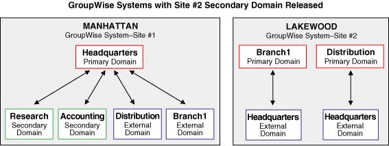 10.5.3 Releasing the Secondary Domains in Site #2 You will release GroupWise secondary domain databases in Site #2 before you merge them into Site #1.