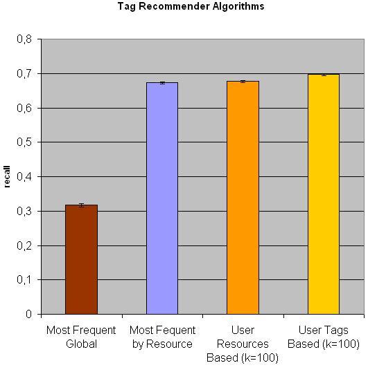 Collaborative Tag Recommendations 7 Fig. 2. Recall of tag recommenders for n=10 Fig. 3.