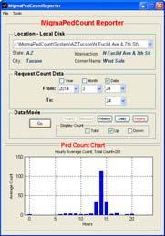 Once a specific time search has been entered a click on the GO button will display the analysis under Ped Count Chart.