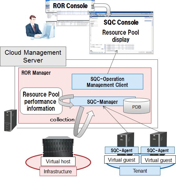 Performance information on L-Server that composes the tenant and L-Platform of ServeView Resource Orchestrator Cloud Edition can be managed according to the roll of the user of ServerView Resource