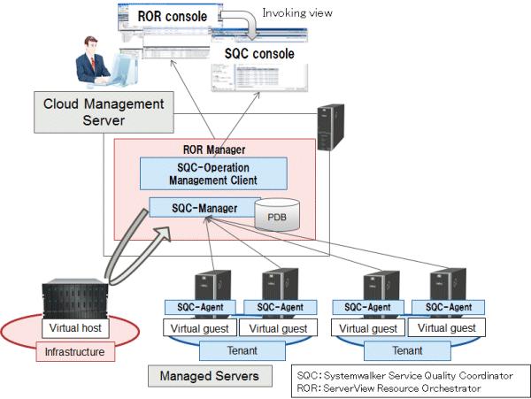 Performance information of the managed server is collected by the Systemwalker Service Quality Coordinator Agent and is stored in the ServerView Resource Orchestrator Manager.