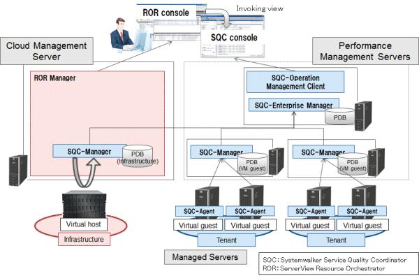 Infrastructure performance information is stored in the ServerView Resource Orchestrator Manager, and performance information for virtual machines that have been deployed to tenants is stored in the
