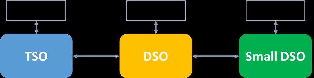 Simplified view of interactions and data flows between system operators Communication channels and direct interactions TSOs should not be allowed to expand unilaterally the network codes scope With