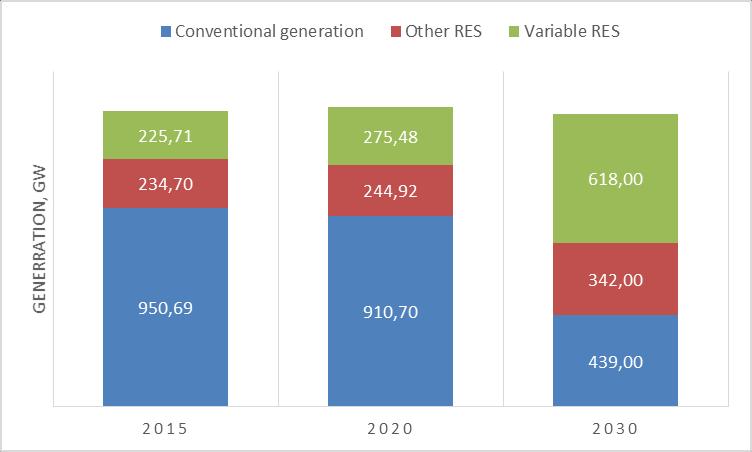 Load 530 Load from 530 to 574 GW Forecast 2015-2030 (the global system view) The GENRATION MIX