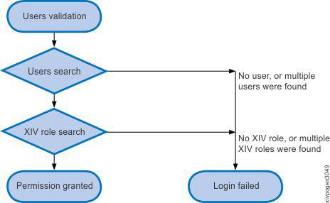 Figure 38. The way the system alidates users through issuing LDAP searches Issuing a user search The system issues an LDAP search for the user's entered username.