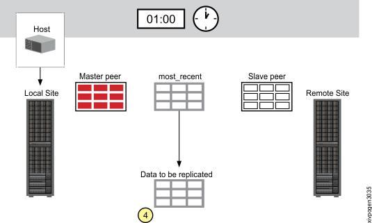 calculated. In this example, the master's most_recent snapshot represents the data to be replicated through the first Sync Job (4). Figure 28.