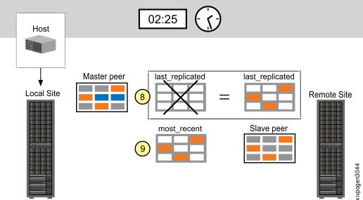 Figure 36. Asynchronous mirroring walkthrough Part 11 Peer roles Peer statuses denote their roles within the coupling definition.