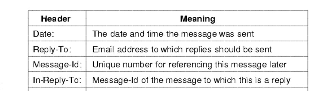 sequence of lines of text Uses general memo framework Header usually keyword