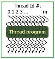 Block of threads: set of concurrently executing threads that can cooperate among