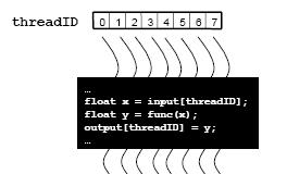 The build-in variables are used to compute the global ID of the thread, in order to determine the area of data that it is designed to work on.