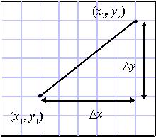 The DDA line algorithm Algorithms Rasterization Let us suppose to have a segment defined by its extremes (x 1, y 1 ) and (x 2, y 2 ) The slope of the segment is defined as: m = y/ x The most simple
