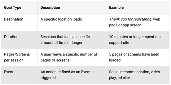 Section 4 Goals and Conversions SETTING UP GOALS IN GOOGLE ANALYTICS Now we have gathered an understanding of the different kinds of conversions, it s time to set a plan into action.
