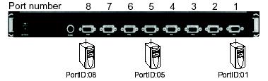 For example, a computer connected to Port 8 of BANK 6 has the numeric ID of: 0608 Selecting the Active Port Directly switch the KVM focus to any computer by entering the Port number