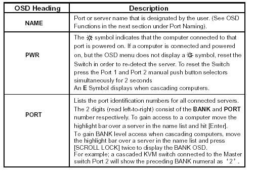 15-801e/817/115-1601e/117-1601e Navigation Use the following to navigate through the OSD menu: To escape from the OSD menu or sub-menu, press the [Esc] key.