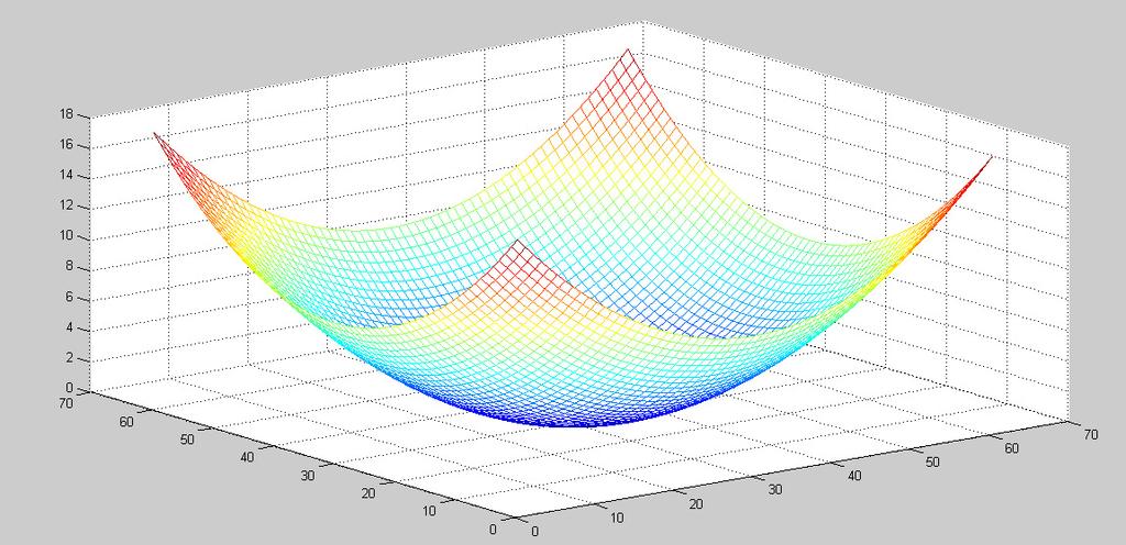 NDSU Introduction to PartSim and Matlab pg 14 3-D Plots mesh(z) Draw a 3-d mesh for the array 'z' with the height being the value in the array.