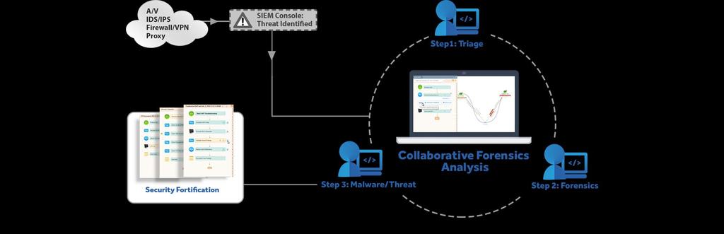 Across Security and Network Teams: Tomorrow More Visibility, Automation, and Integration 1 Isolation of attack radius IDS or SIEM triggers diagnosis to automatically create a map of the attack path