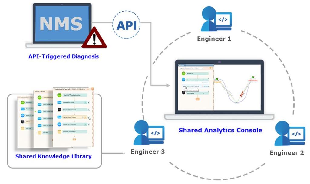 In the Network Operations Center: Tomorrow More Visibility, Automation, and Integration 1 ITSM-generated diagnosis When a ticket is created, ITSM automatically triggers map creation and problem