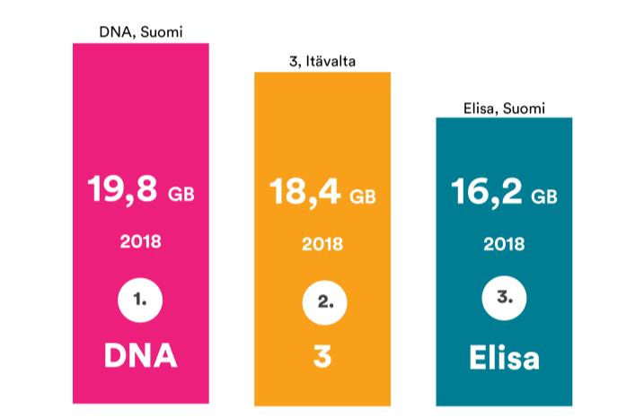 DNA s customers use most mobile data per subscription Tefficient s report: DNA s customers use the most mobile data per subscription Mobile data usage per subscription continues to increase