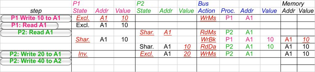 Goes to shared because it is clean step P1 P1:Write Write to to P1:P1: ead ead P2: P2: ead P1 tate Addr Excl. Excl. har. P2 Value tate Addr har. har. Bus Value Action Proc.