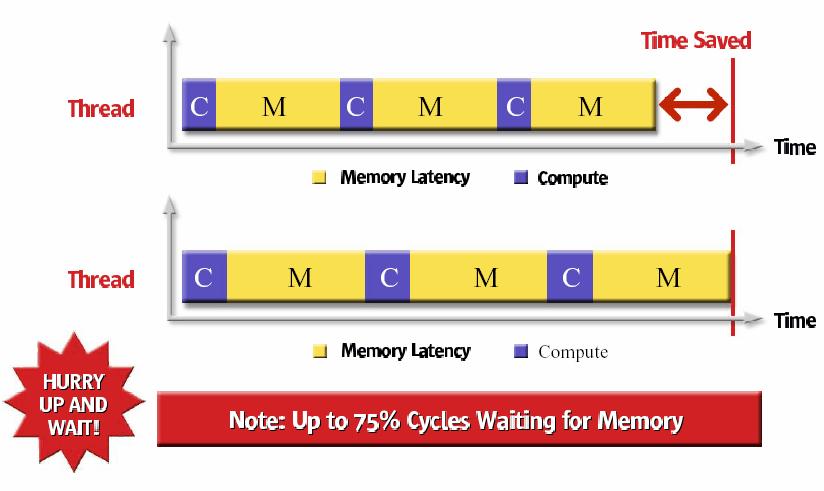 Issue of Complex High Frequency Microarchitecture Memory is