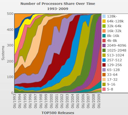 Top500 List Statistics: Number of Processors The number of