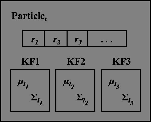 Figure 2: Fast SLAM particles include a history of their positions and individual Kalman filters for each landmark 511 Fast SLAM 10 Algorithm 1 Motion update: for all particle i, move r i according