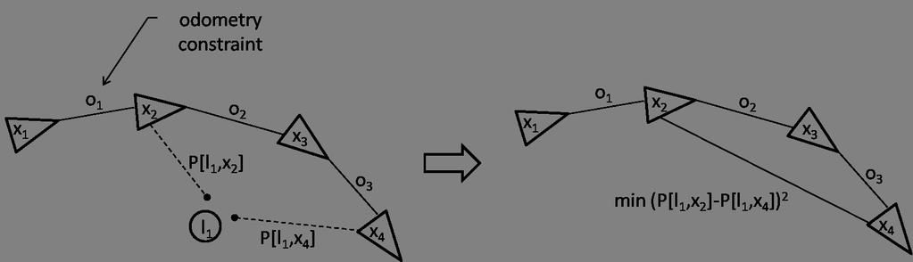Figure 5: Illustration of marginalizing out a landmark The observations of landmark l 1 at poses x 2 and x 4 (left) are converted to a single