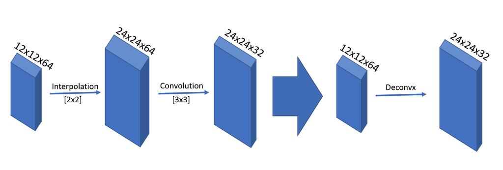 Figure 1: Convolution + ReLU Figure 2: