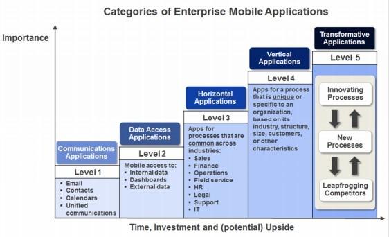 Figure 2 Úrovně podnikových mobilních aplikací, zdroj: [SAPSA,2012] According to SAPSA [2012] mobile application management can be divided by 5 levels.