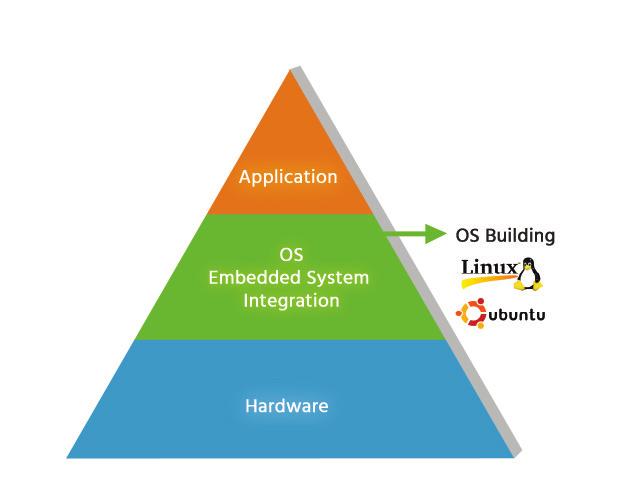 The S/W and H/W Integration Value-added Services to Accelerate Jetson Project Development inavi Customized Operating System Building Service Enhance Optimization, Security and Stability to the System