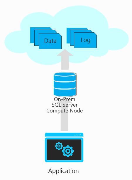 SQL Server Data & Log Files in Windows Azure Storage Ability to move data & log files in Windows Azure Storage, while keeping the compute node of SQL Server on-premise Transparent Data Encryption