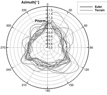 Figure 5: Surface mesh coloured by altitude for the wind turbine simulation in complex terrain (IAG) Figure 6: Azimuthal distribution of the integral power with and without terrain (IAG) Both
