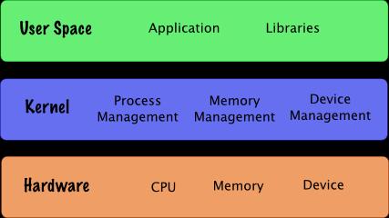 OS It s a Resource Manager Bottom-up View It manages physical resources: Processor Memory Storage devices