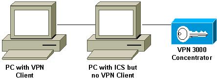 A. No, the Cisco VPN 3000 Client is not compatible with Microsoft ICS on the same machine. ICS must be uninstalled before the VPN Client can be installed.