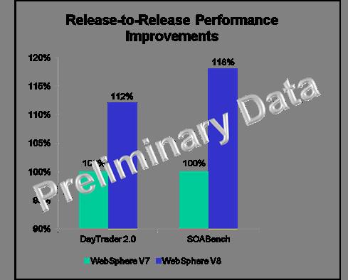 WebSphere Application Server V8 Beta Performance DayTrader 2.