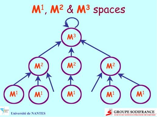 MDA in a nutshell M 3 M 2 - One unique Metametamodel (the