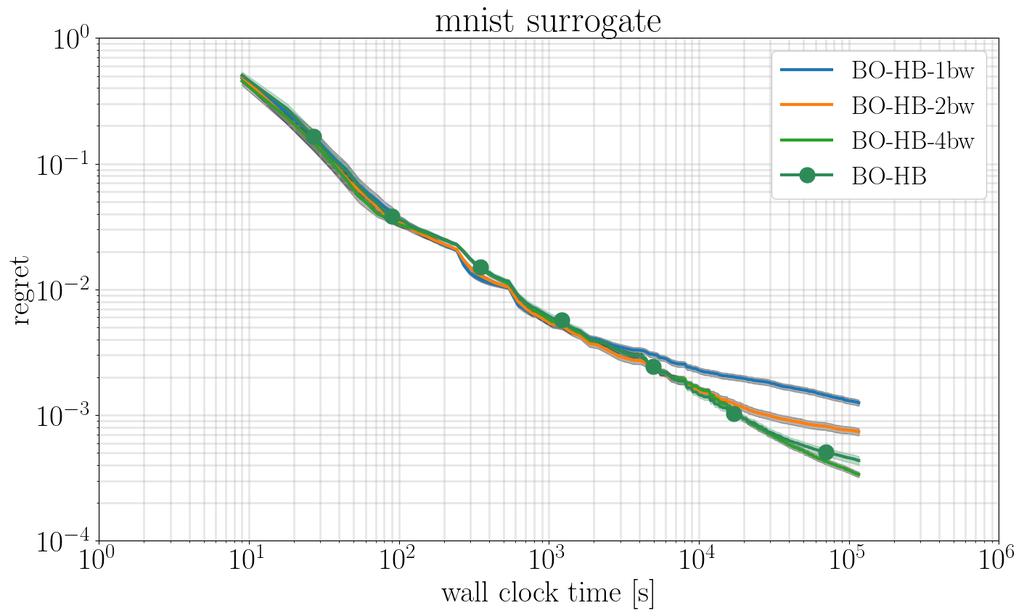 Supplementary material for: BO-: Robust and Efficient Hyperparameter Optimization at Scale Figure 6. Performance on the surrogates for all six datasets for different bandwidth factors.