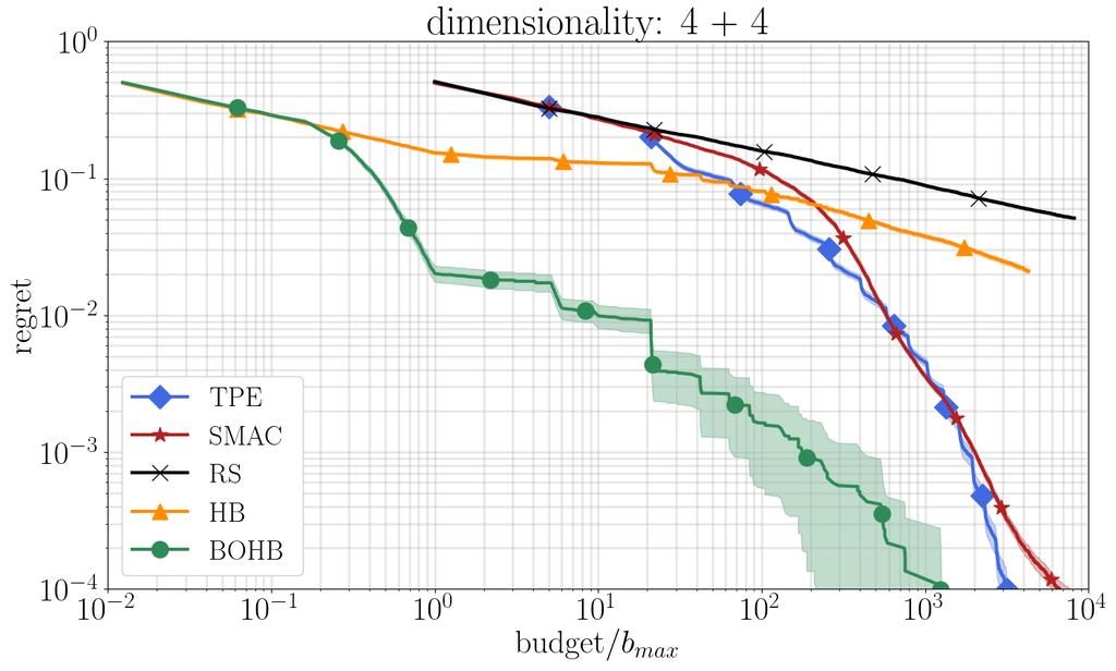 Supplementary material for: BO-: Robust and Efficient Hyperparameter Optimization at Scale Figure 7.