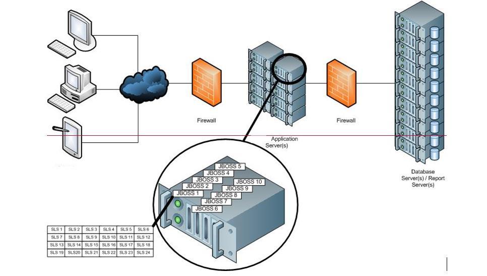 Deploying the software in a 3 tier architecture provides benefits in terms of security.