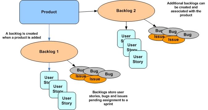 A starting backlog is automatically created when you add a product.