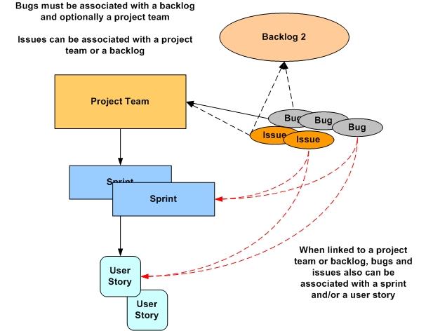 A bug is defined as a technical defect reported against a project, backlog, sprint, or user story.