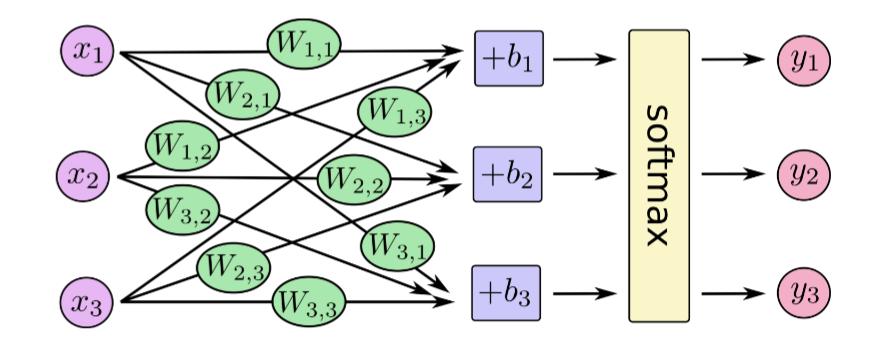 Engineering the neural network 22 Softmax regression model used to assign probabilities to an object being one of several different things, it gives a list of values between 0 and 1