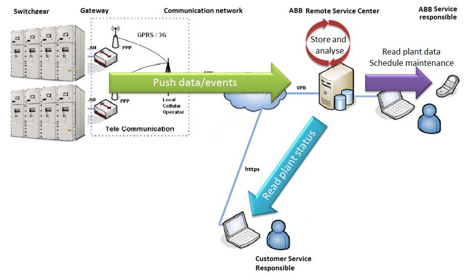 1VCD601154 2 overview Figure 2: Communication architecture, data flow The ABB service center is composed of many servers designed in a multitiered and modular architecture, in order to improve the